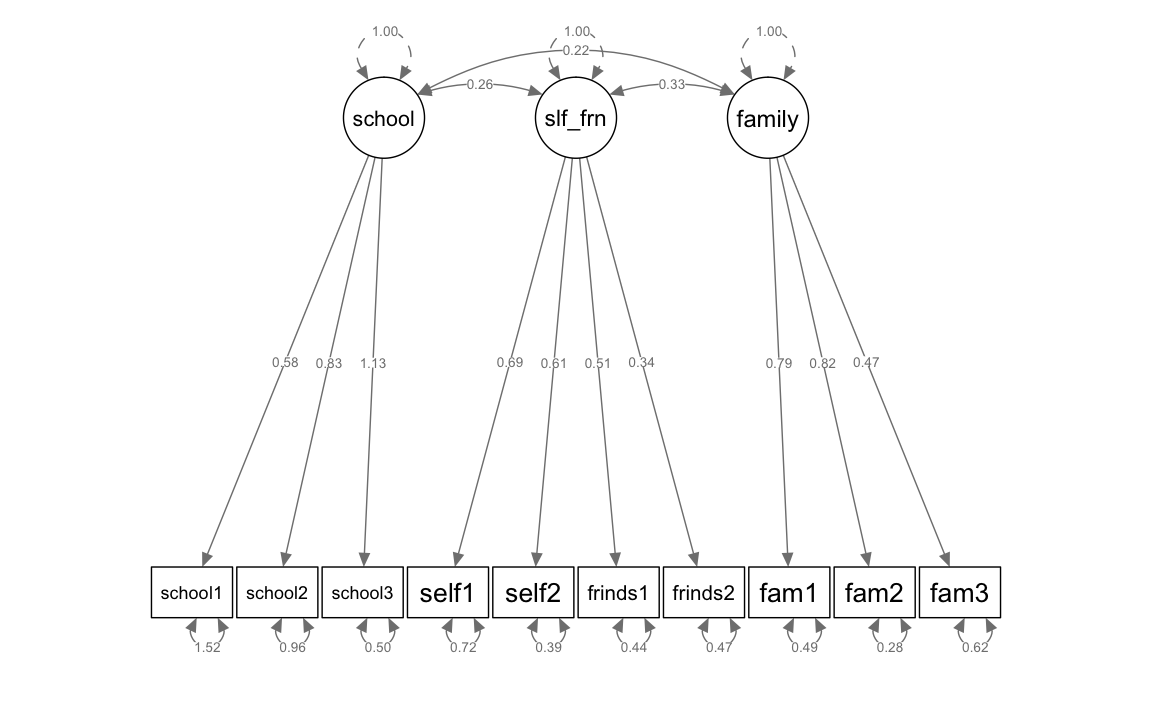 10 CFA and SEM with lavaan Introduction to R